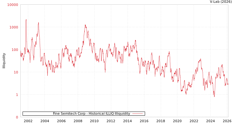 graph of Fine Semitech Corp ILLIQ-HIST