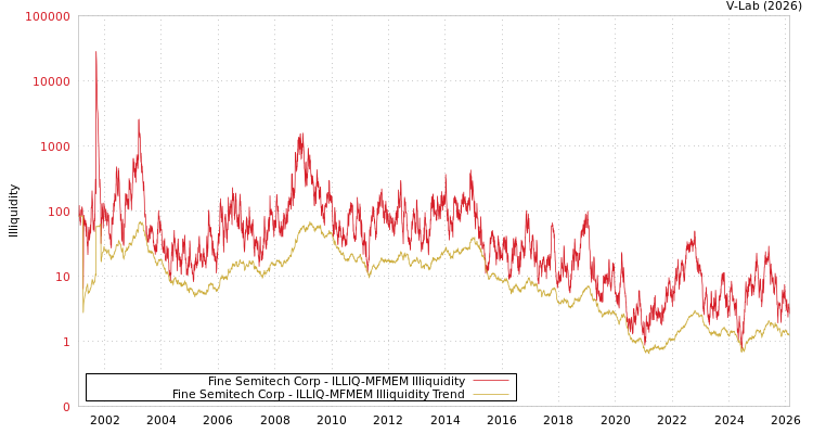 graph of Fine Semitech Corp ILLIQ-MFMEM