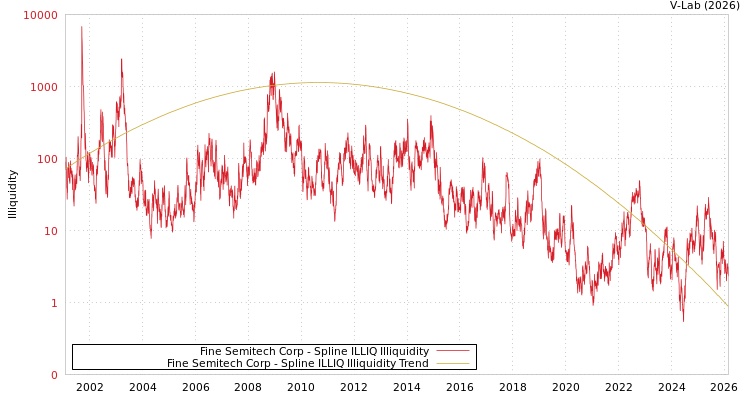 graph of Fine Semitech Corp ILLIQ-SMEM