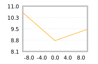 Impact of return on liquidity tomorrow