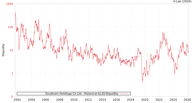 graph of Soulbrain Holdings Co Ltd ILLIQ-HIST