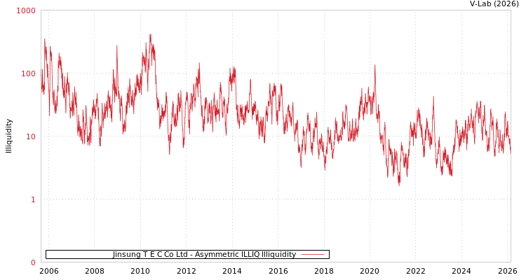 graph of Jinsung T E C Co Ltd ILLIQ-AMEM