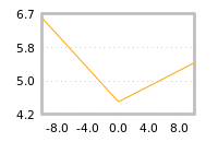 Impact of return on liquidity tomorrow
