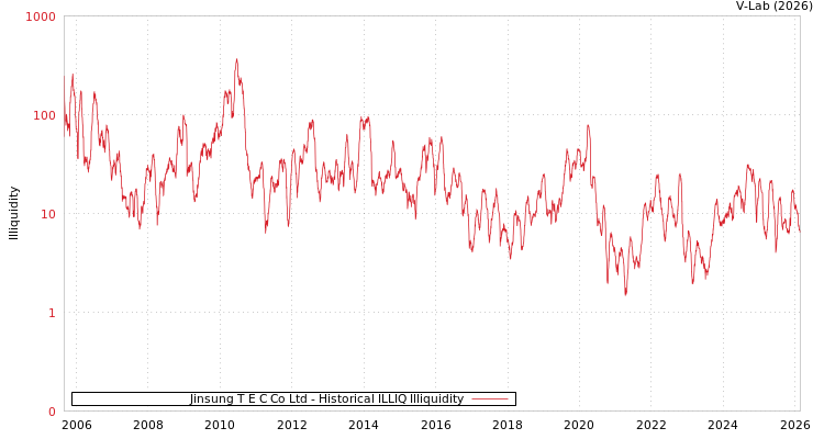 graph of Jinsung T E C Co Ltd ILLIQ-HIST