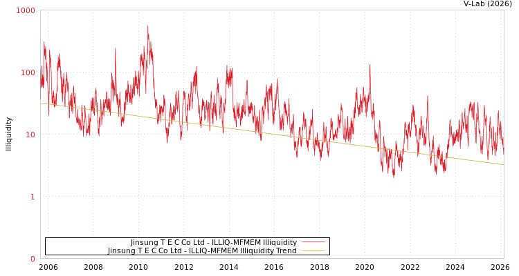graph of Jinsung T E C Co Ltd ILLIQ-MFMEM