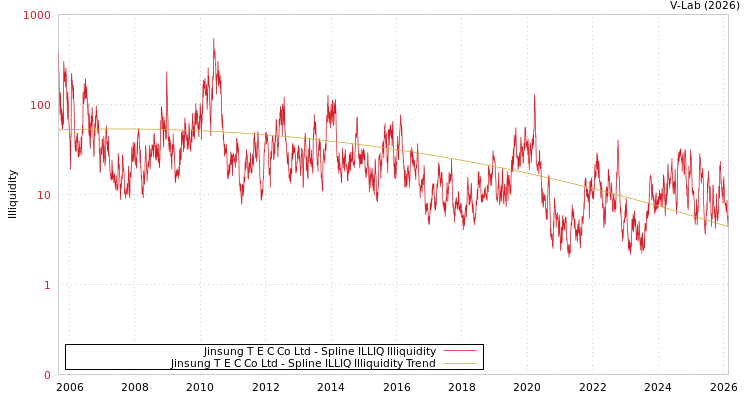 graph of Jinsung T E C Co Ltd ILLIQ-SMEM