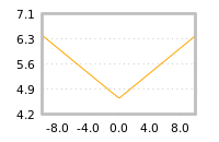 Impact of return on liquidity tomorrow