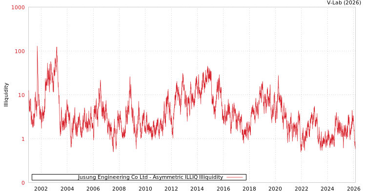 graph of Jusung Engineering Co Ltd ILLIQ-AMEM