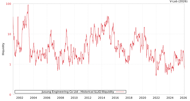 graph of Jusung Engineering Co Ltd ILLIQ-HIST