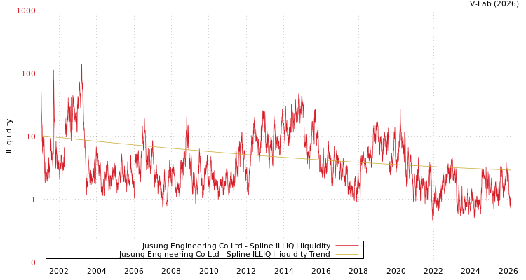 graph of Jusung Engineering Co Ltd ILLIQ-SMEM