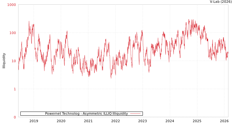 graph of Powernet Technolog ILLIQ-AMEM