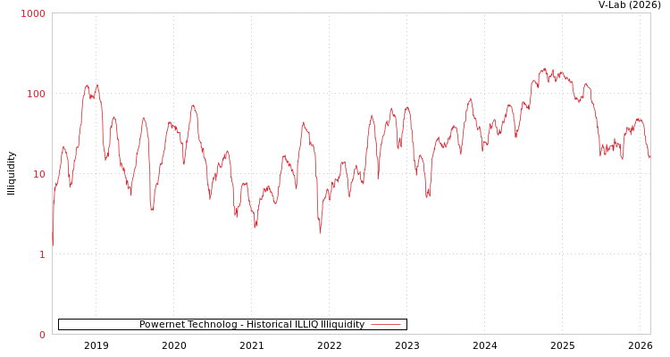 graph of Powernet Technolog ILLIQ-HIST