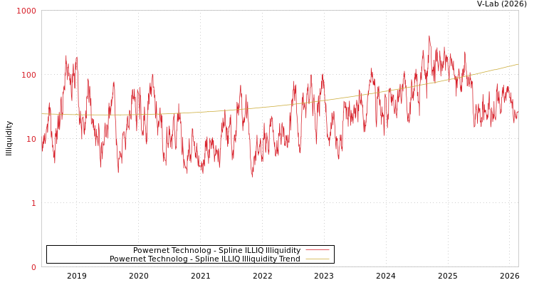 graph of Powernet Technolog ILLIQ-SMEM