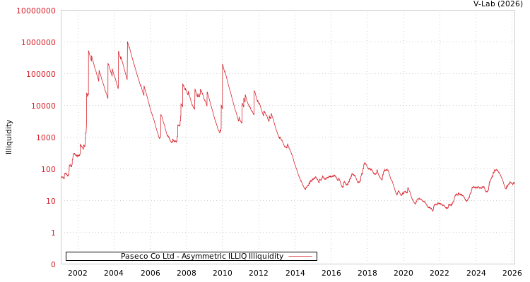 graph of Paseco Co Ltd ILLIQ-AMEM
