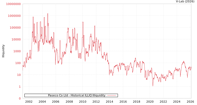 graph of Paseco Co Ltd ILLIQ-HIST