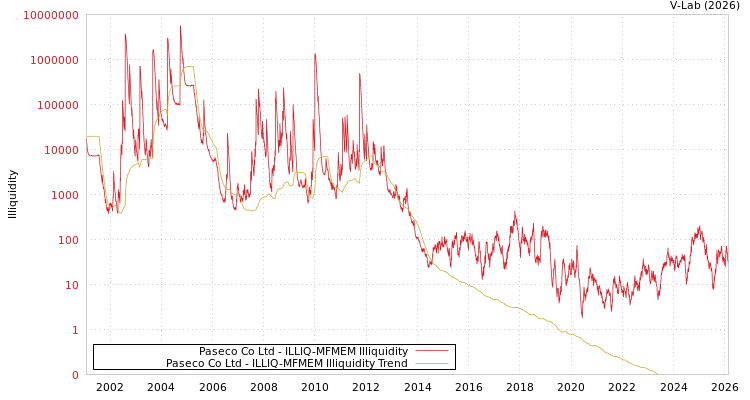 graph of Paseco Co Ltd ILLIQ-MFMEM