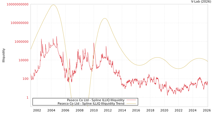 graph of Paseco Co Ltd ILLIQ-SMEM