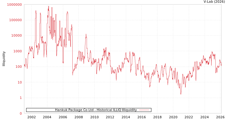 graph of Hankuk Package Co Ltd ILLIQ-HIST
