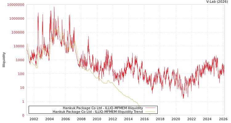 graph of Hankuk Package Co Ltd ILLIQ-MFMEM