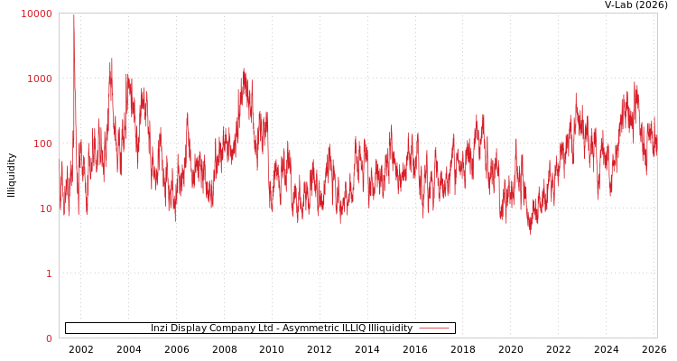 graph of Inzi Display Company Ltd ILLIQ-AMEM