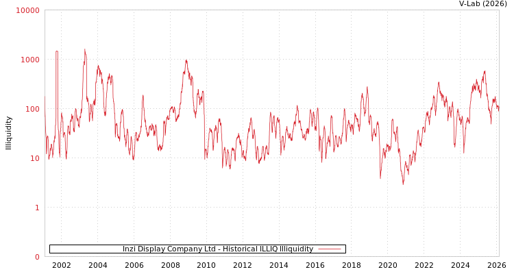 graph of Inzi Display Company Ltd ILLIQ-HIST
