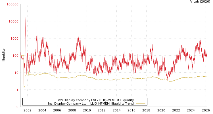 graph of Inzi Display Company Ltd ILLIQ-MFMEM
