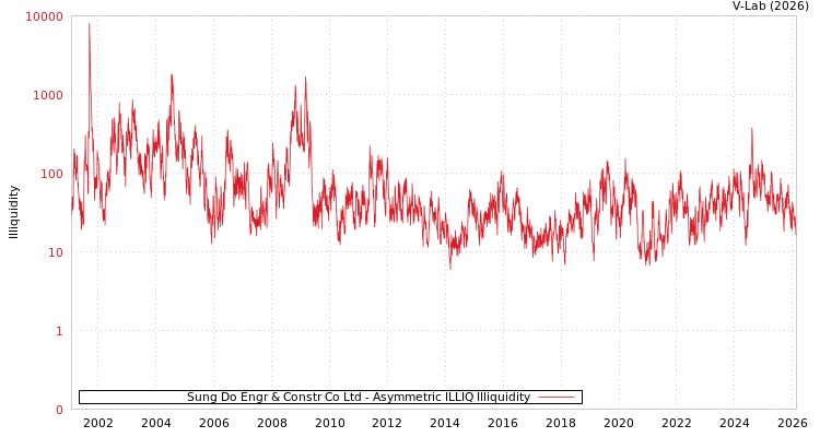 graph of Sung Do Engr & Constr Co Ltd ILLIQ-AMEM