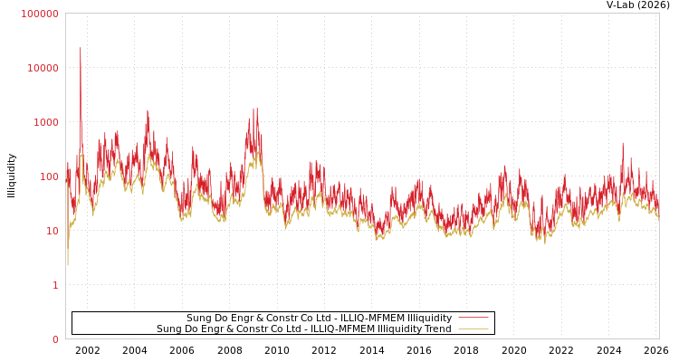 graph of Sung Do Engr & Constr Co Ltd ILLIQ-MFMEM