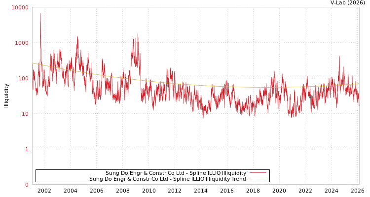 graph of Sung Do Engr & Constr Co Ltd ILLIQ-SMEM