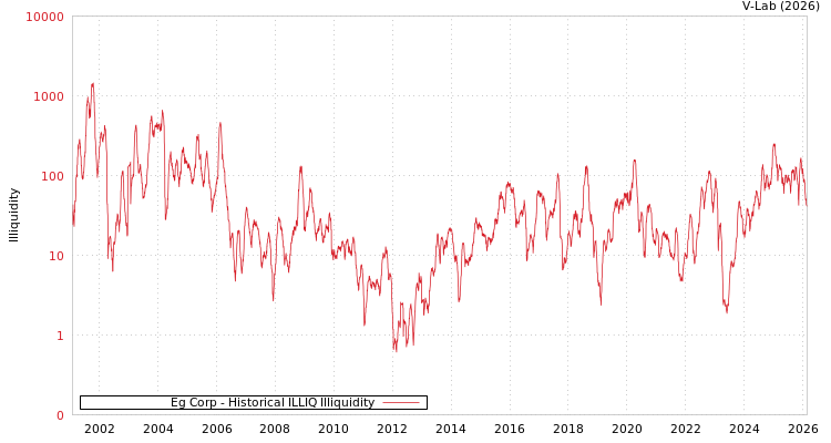 graph of Eg Corp ILLIQ-HIST