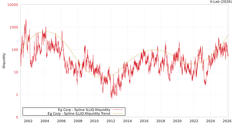 graph of Eg Corp ILLIQ-SMEM