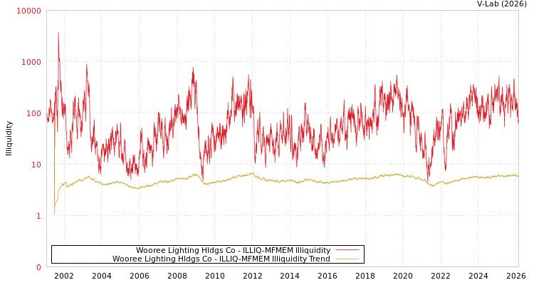 graph of Wooree Lighting Hldgs Co ILLIQ-MFMEM