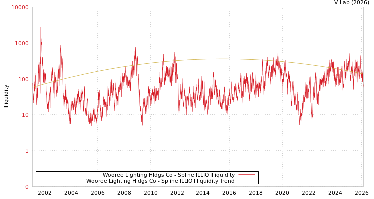 graph of Wooree Lighting Hldgs Co ILLIQ-SMEM