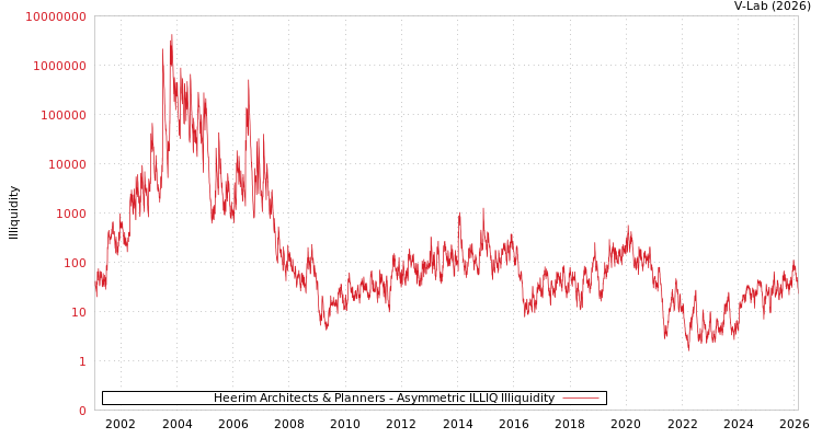 graph of Heerim Architects & Planners ILLIQ-AMEM