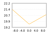 Impact of return on liquidity tomorrow