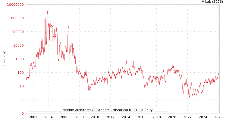graph of Heerim Architects & Planners ILLIQ-HIST