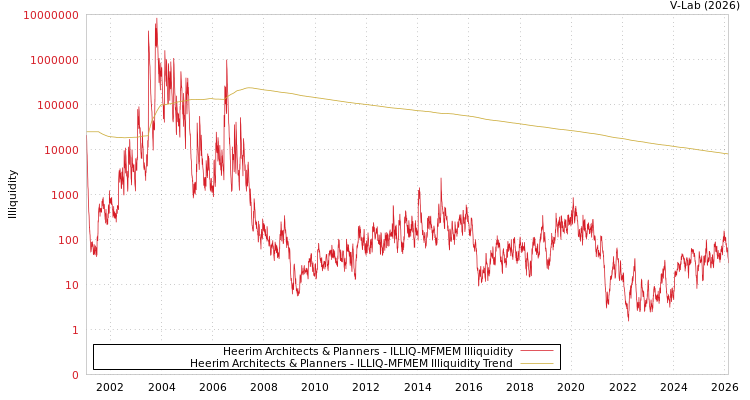 graph of Heerim Architects & Planners ILLIQ-MFMEM