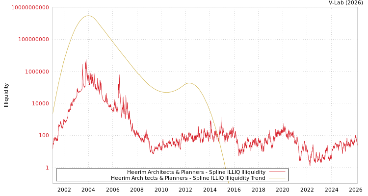 graph of Heerim Architects & Planners ILLIQ-SMEM