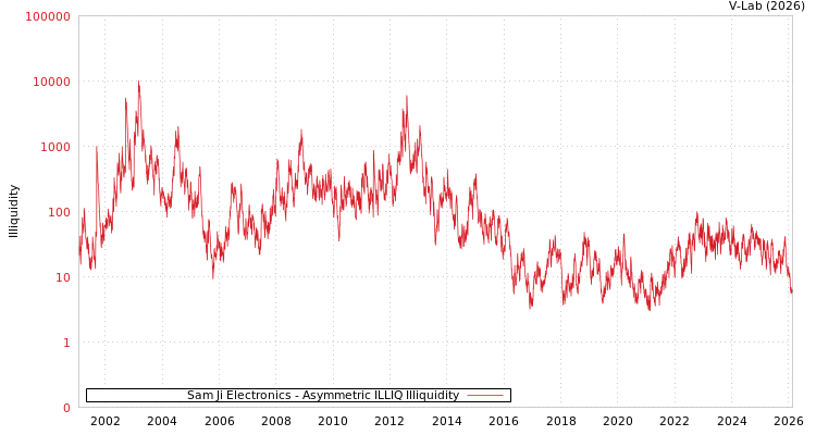 graph of Sam Ji Electronics ILLIQ-AMEM