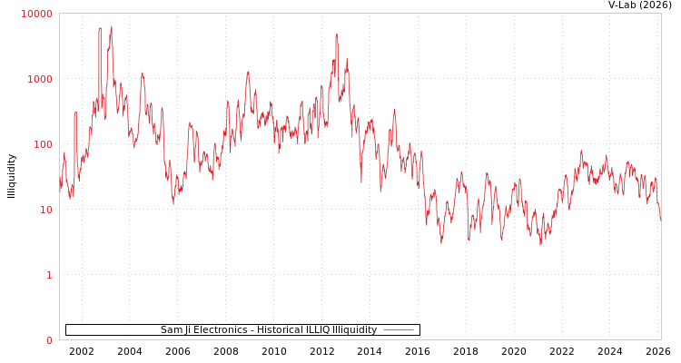 graph of Sam Ji Electronics ILLIQ-HIST