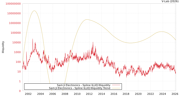 graph of Sam Ji Electronics ILLIQ-SMEM