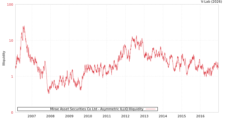 graph of Mirae Asset Securities Co Ltd ILLIQ-AMEM