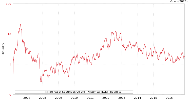 graph of Mirae Asset Securities Co Ltd ILLIQ-HIST