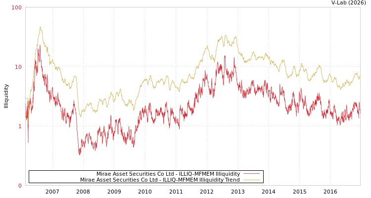 graph of Mirae Asset Securities Co Ltd ILLIQ-MFMEM