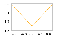 Impact of return on liquidity tomorrow