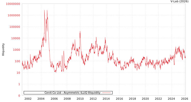 graph of Cenit Co Ltd ILLIQ-AMEM