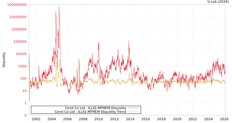 graph of Cenit Co Ltd ILLIQ-MFMEM