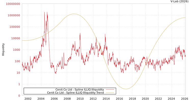 graph of Cenit Co Ltd ILLIQ-SMEM