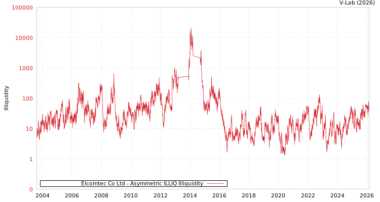 graph of Elcomtec Co Ltd ILLIQ-AMEM