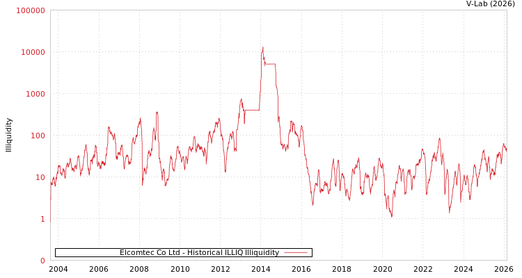 graph of Elcomtec Co Ltd ILLIQ-HIST